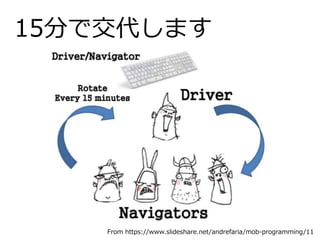 15分で交代します
From https://www.slideshare.net/andrefaria/mob-programming/11
 