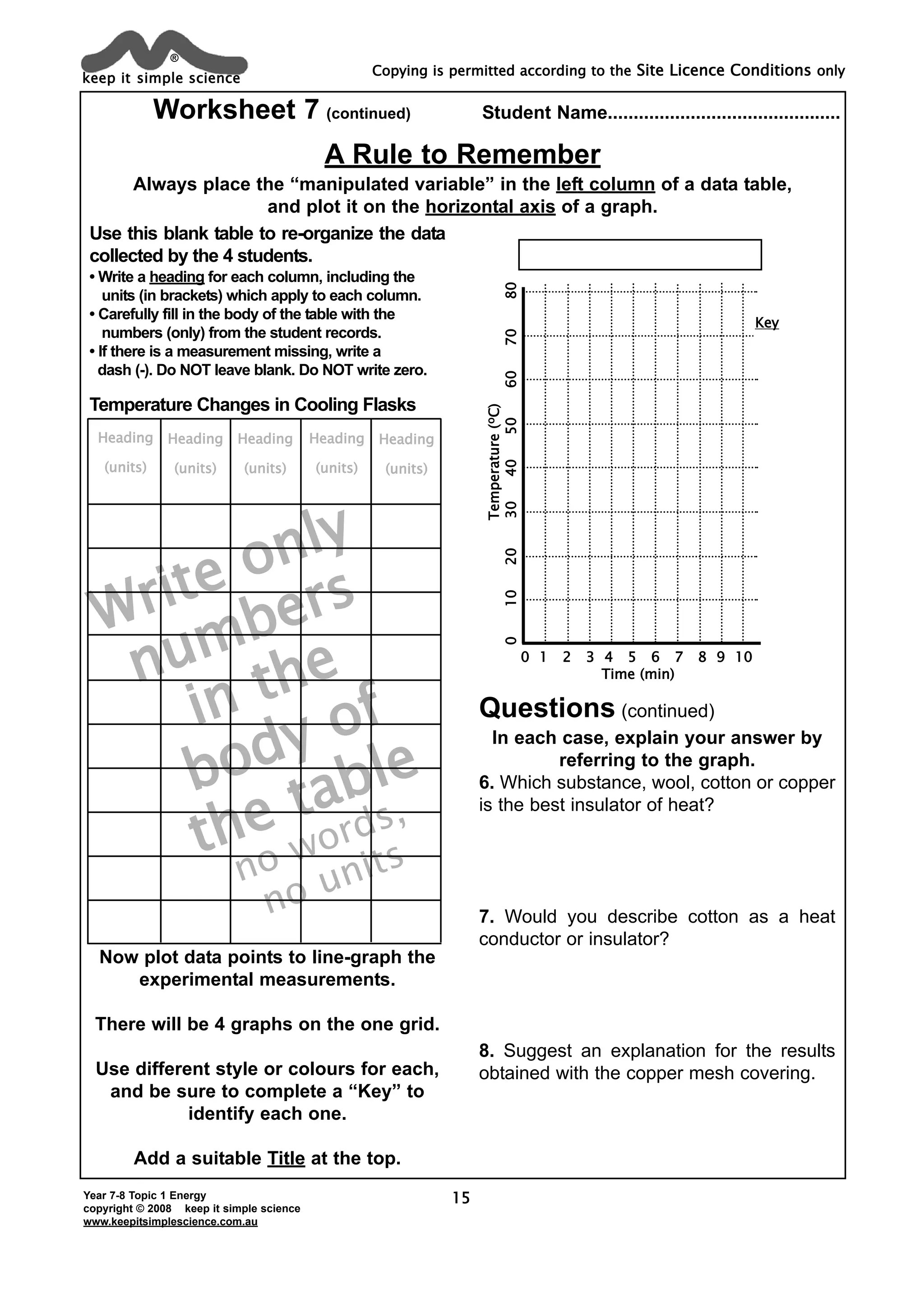 keep it simple science
®
Year 7-8 Topic 1 Energy
copyright © 2008 keep it simple science
www.keepitsimplescience.com.au
Copying is permitted according to the Site Licence Conditions only
15
Use this blank table to re-organize the data
collected by the 4 students.
• Write a heading for each column, including the
units (in brackets) which apply to each column.
• Carefully fill in the body of the table with the
numbers (only) from the student records.
• If there is a measurement missing, write a
dash (-). Do NOT leave blank. Do NOT write zero.
Temperature Changes in Cooling Flasks
Questions (continued)
In each case, explain your answer by
referring to the graph.
6. Which substance, wool, cotton or copper
is the best insulator of heat?
7. Would you describe cotton as a heat
conductor or insulator?
8. Suggest an explanation for the results
obtained with the copper mesh covering.
Worksheet 7 (continued) Student Name.............................................
A Rule to Remember
Always place the “manipulated variable” in the left column of a data table,
and plot it on the horizontal axis of a graph.
Heading
(units)
Heading
(units)
Heading
(units)
Heading
(units)
Heading
(units)
WWrriitee oonnlly
nnuummbbeerrss
iinn thhee
bbooddy ooff
thhee taabbllee
no words,
no units
0 1 2 3 4 5 6 7 8 9 10
Time (min)
Temperature(ooC)
01020304050607080
Key
Now plot data points to line-graph the
experimental measurements.
There will be 4 graphs on the one grid.
Use different style or colours for each,
and be sure to complete a “Key” to
identify each one.
Add a suitable Title at the top.
 