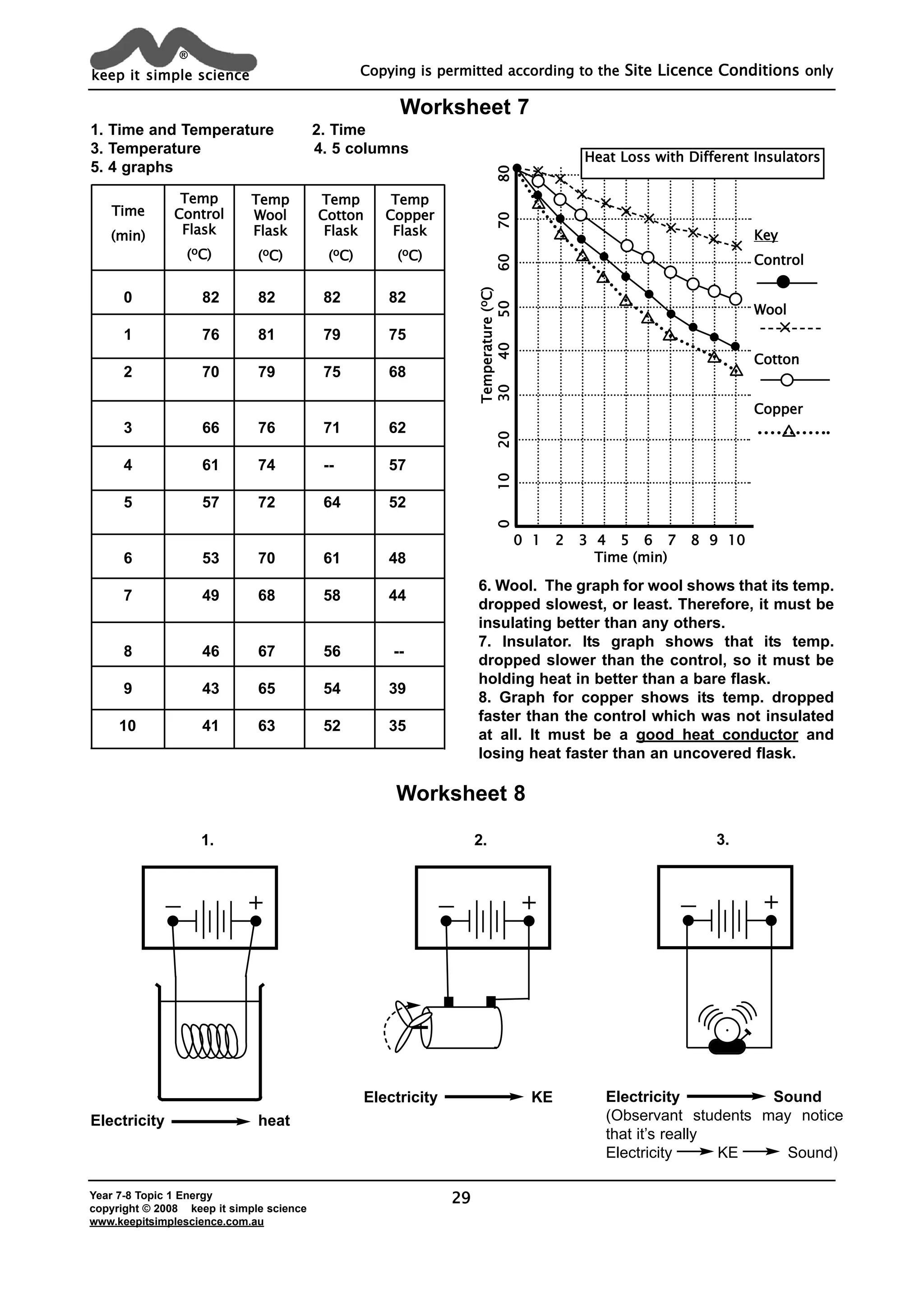 keep it simple science
®
Year 7-8 Topic 1 Energy
copyright © 2008 keep it simple science
www.keepitsimplescience.com.au
Copying is permitted according to the Site Licence Conditions only
29
1. Time and Temperature 2. Time
3. Temperature 4. 5 columns
5. 4 graphs
0 82 82 82 82
1 76 81 79 75
2 70 79 75 68
3 66 76 71 62
4 61 74 -- 57
5 57 72 64 52
6 53 70 61 48
7 49 68 58 44
8 46 67 56 --
9 43 65 54 39
10 41 63 52 35
Time
(min)
Temp
Control
Flask
(ooC)
Temp
Wool
Flask
(ooC)
Temp
Cotton
Flask
(ooC)
Temp
Copper
Flask
(ooC)
0 1 2 3 4 5 6 7 8 9 10
Time (min)
Heat Loss with Different Insulators
Key
Control
Wool
Cotton
Copper
Temperature(ooC)
01020304050607080
6. Wool. The graph for wool shows that its temp.
dropped slowest, or least. Therefore, it must be
insulating better than any others.
7. Insulator. Its graph shows that its temp.
dropped slower than the control, so it must be
holding heat in better than a bare flask.
8. Graph for copper shows its temp. dropped
faster than the control which was not insulated
at all. It must be a good heat conductor and
losing heat faster than an uncovered flask.
++
Electricity heat
1.
++
Electricity KE
2.
Worksheet 8
++
Electricity Sound
(Observant students may notice
that it’s really
Electricity KE Sound)
3.
Worksheet 7
 