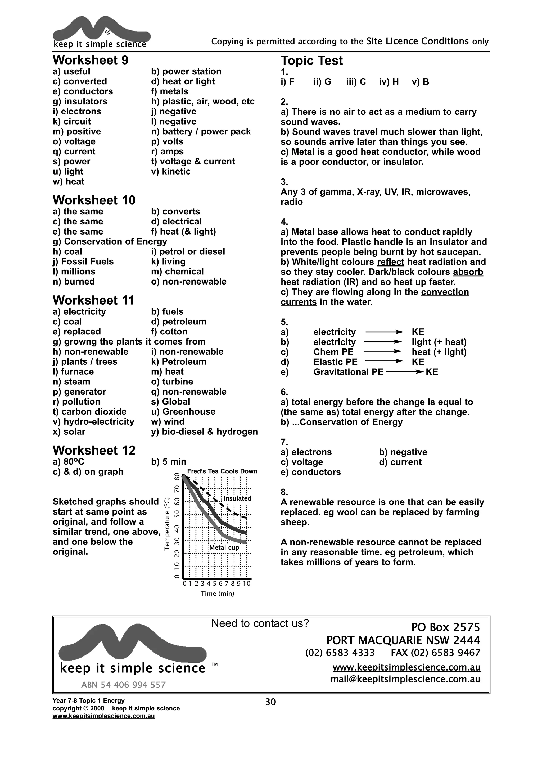keep it simple science
®
Year 7-8 Topic 1 Energy
copyright © 2008 keep it simple science
www.keepitsimplescience.com.au
Copying is permitted according to the Site Licence Conditions only
30
Worksheet 9
a) useful b) power station
c) converted d) heat or light
e) conductors f) metals
g) insulators h) plastic, air, wood, etc
i) electrons j) negative
k) circuit l) negative
m) positive n) battery / power pack
o) voltage p) volts
q) current r) amps
s) power t) voltage & current
u) light v) kinetic
w) heat
Worksheet 10
a) the same b) converts
c) the same d) electrical
e) the same f) heat (& light)
g) Conservation of Energy
h) coal i) petrol or diesel
j) Fossil Fuels k) living
l) millions m) chemical
n) burned o) non-renewable
Worksheet 11
a) electricity b) fuels
c) coal d) petroleum
e) replaced f) cotton
g) growng the plants it comes from
h) non-renewable i) non-renewable
j) plants / trees k) Petroleum
l) furnace m) heat
n) steam o) turbine
p) generator q) non-renewable
r) pollution s) Global
t) carbon dioxide u) Greenhouse
v) hydro-electricity w) wind
x) solar y) bio-diesel & hydrogen
Worksheet 12
a) 80oC b) 5 min
c) & d) on graph
Sketched graphs should
start at same point as
original, and follow a
similar trend, one above,
and one below the
original.
0 1 2 3 4 5 6 7 8 9 10
Time (min)
Temperature(oC)
01020304050607080
Fred’s Tea Cools Down
IInnssuullaatteedd
MMeettaall ccuupp
Topic Test
1.
i) F ii) G iii) C iv) H v) B
2.
a) There is no air to act as a medium to carry
sound waves.
b) Sound waves travel much slower than light,
so sounds arrive later than things you see.
c) Metal is a good heat conductor, while wood
is a poor conductor, or insulator.
3.
Any 3 of gamma, X-ray, UV, IR, microwaves,
radio
4.
a) Metal base allows heat to conduct rapidly
into the food. Plastic handle is an insulator and
prevents people being burnt by hot saucepan.
b) White/light colours reflect heat radiation and
so they stay cooler. Dark/black colours absorb
heat radiation (IR) and so heat up faster.
c) They are flowing along in the convection
currents in the water.
5.
a) electricity KE
b) electricity light (+ heat)
c) Chem PE heat (+ light)
d) Elastic PE KE
e) Gravitational PE KE
6.
a) total energy before the change is equal to
(the same as) total energy after the change.
b) ...Conservation of Energy
7.
a) electrons b) negative
c) voltage d) current
e) conductors
8.
A renewable resource is one that can be easily
replaced. eg wool can be replaced by farming
sheep.
A non-renewable resource cannot be replaced
in any reasonable time. eg petroleum, which
takes millions of years to form.
ABN 54 406 994 557
PO Box 2575
PORT MACQUARIE NSW 2444
(02) 6583 4333 FAX (02) 6583 9467
www.keepitsimplescience.com.au
mail@keepitsimplescience.com.au
kkeeeepp iitt ssiimmppllee sscciieennccee
TM
Need to contact us?
 