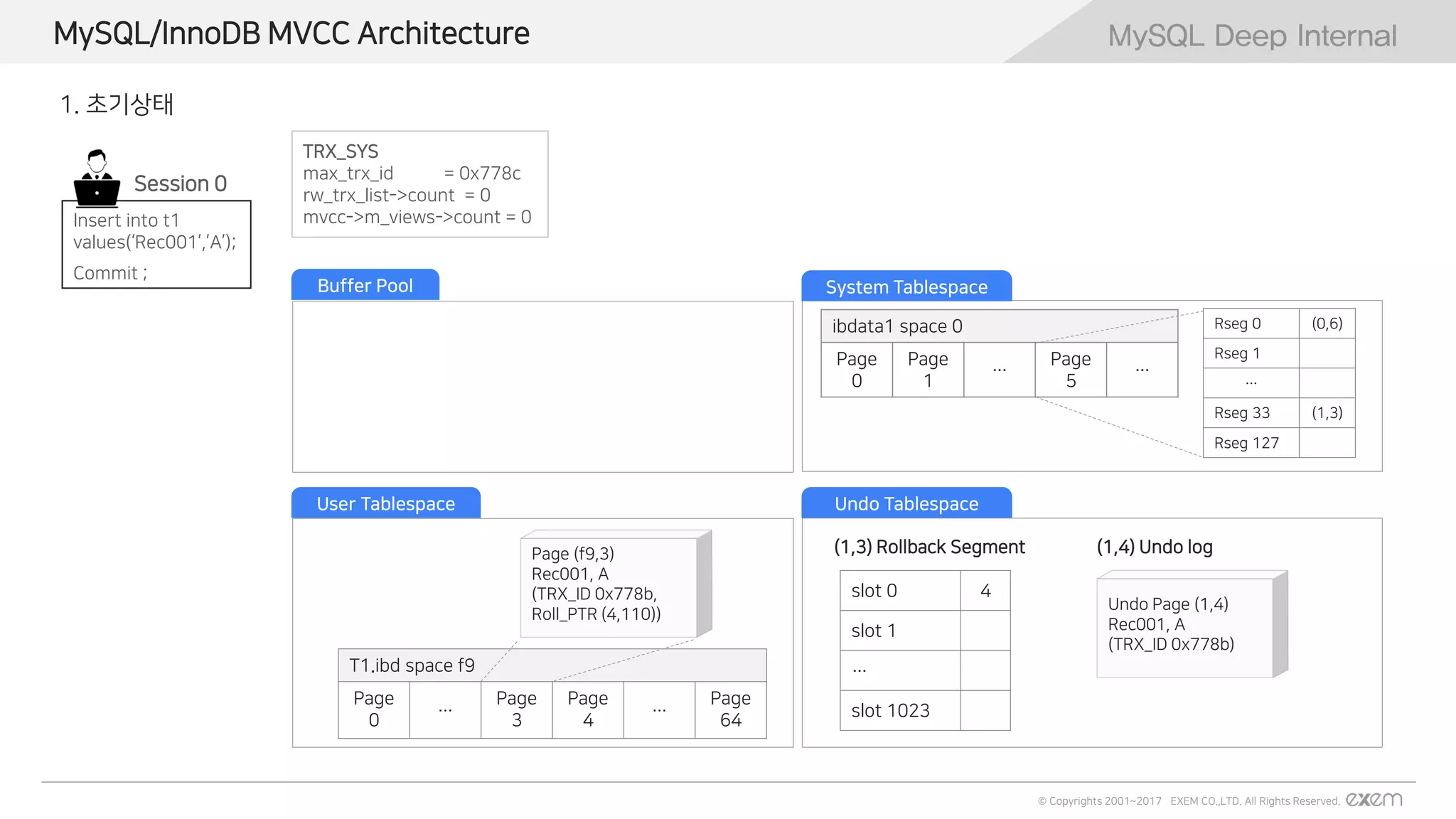 MySQL Deep Internal
© Copyrights 2001~2017 EXEM CO.,LTD. All Rights Reserved.
MySQL Deep InternalMySQL/InnoDB MVCC Architecture
Rseg 0 (0,6)
Rseg 1
…
Rseg 33 (1,3)
Rseg 127
ibdata1 space 0
Page
0
Page
1
…
Page
5
…
System Tablespace
slot 0 4
slot 1
…
slot 1023
(1,4) Undo log(1,3) Rollback Segment
Undo Tablespace
Undo Page (1,4)
Rec001, A
(TRX_ID 0x778b)
1. 초기상태
Insert into t1
values(‘Rec001’,’A’);
Commit ;
Session 0
T1.ibd space f9
Page
0
…
Page
3
Page
4
…
Page
64
Page (f9,3)
Rec001, A
(TRX_ID 0x778b,
Roll_PTR (4,110))
Buffer Pool
User Tablespace
TRX_SYS
max_trx_id = 0x778c
rw_trx_list->count = 0
mvcc->m_views->count = 0
 