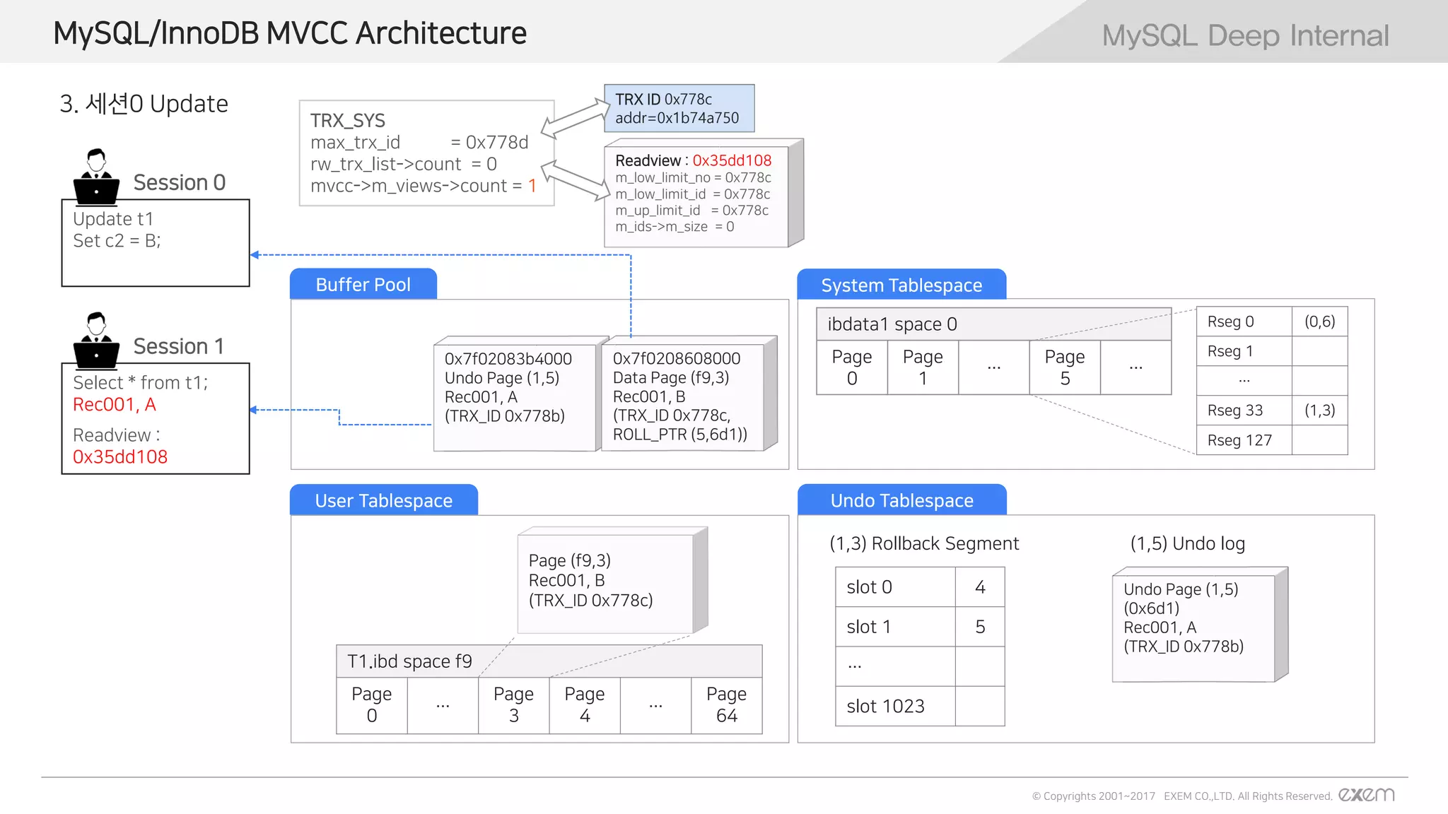 MySQL Deep Internal
© Copyrights 2001~2017 EXEM CO.,LTD. All Rights Reserved.
MySQL Deep InternalMySQL/InnoDB MVCC Architecture
Rseg 0 (0,6)
Rseg 1
…
Rseg 33 (1,3)
Rseg 127
ibdata1 space 0
Page
0
Page
1
…
Page
5
…
(0,5) TRX_SYS
System Tablespace
T1.ibd space f9
Page
0
…
Page
3
Page
4
…
Page
64
Page (f9,3)
Rec001, B
(TRX_ID 0x778c)
Buffer Pool
User Tablespace
slot 0 4
slot 1 5
…
slot 1023
(1,3) Rollback Segment
Undo Tablespace
TRX_SYS
max_trx_id = 0x778d
rw_trx_list->count = 0
mvcc->m_views->count = 1
Readview : 0x35dd108
m_low_limit_no = 0x778c
m_low_limit_id = 0x778c
m_up_limit_id = 0x778c
m_ids->m_size = 0
TRX ID 0x778c
addr=0x1b74a750
0x7f02083b4000
Undo Page (1,5)
Rec001, A
(TRX_ID 0x778b)
0x7f0208608000
Data Page (f9,3)
Rec001, B
(TRX_ID 0x778c,
ROLL_PTR (5,6d1))
Undo Page (1,5)
(0x6d1)
Rec001, A
(TRX_ID 0x778b)
(1,5) Undo log
Update t1
Set c2 = B;
Session 0
Select * from t1;
Rec001, A
Readview :
0x35dd108
Session 1
3. 세션0 Update
 