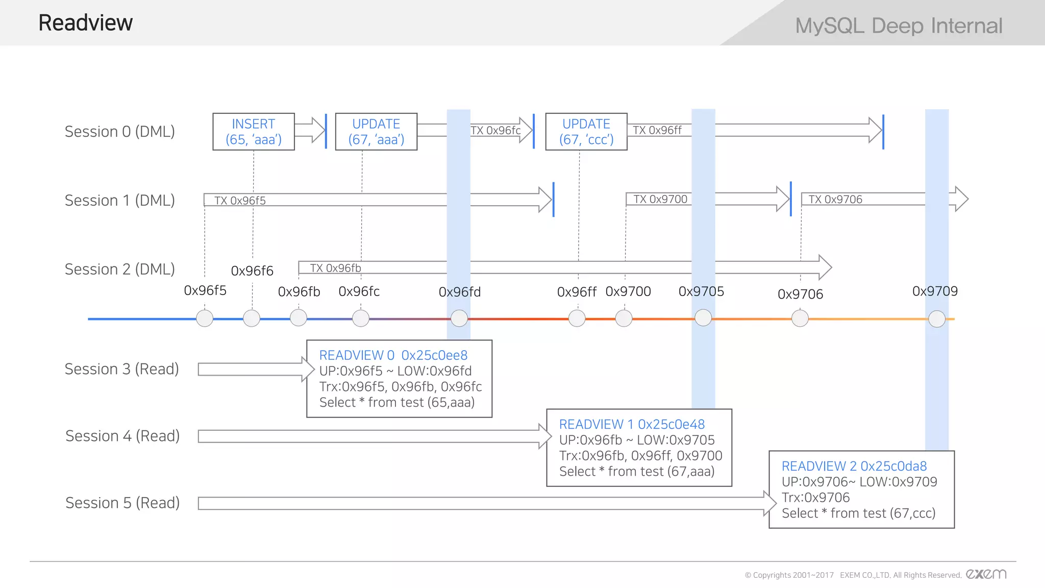 MySQL Deep Internal
© Copyrights 2001~2017 EXEM CO.,LTD. All Rights Reserved.
MySQL Deep InternalReadview
Session 0 (DML)
Session 1 (DML)
Session 2 (DML)
Session 3 (Read)
Session 4 (Read)
Session 5 (Read)
UPDATE
(67, ‘ccc’)
INSERT
(65, ‘aaa’)
UPDATE
(67, ‘aaa’)
0x96f5
0x96f6
0x96fb 0x96fc 0x97000x96ff 0x97060x96fd 0x97090x9705
READVIEW 0 0x25c0ee8
UP:0x96f5 ~ LOW:0x96fd
Trx:0x96f5, 0x96fb, 0x96fc
Select * from test (65,aaa)
READVIEW 1 0x25c0e48
UP:0x96fb ~ LOW:0x9705
Trx:0x96fb, 0x96ff, 0x9700
Select * from test (67,aaa) READVIEW 2 0x25c0da8
UP:0x9706~ LOW:0x9709
Trx:0x9706
Select * from test (67,ccc)
TX 0x96f5
TX 0x96fb
TX 0x96fc
TX 0x9700
TX 0x96ff
TX 0x9706
 