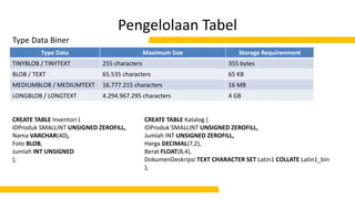 Pengelolaan Tabel
Type Data Biner
CREATE TABLE Inventori (
IDProduk SMALLINT UNSIGNED ZEROFILL,
Nama VARCHAR(40),
Foto BLOB,
Jumlah INT UNSIGNED
);
Type Data Maximum Size Storage Requirenment
TINYBLOB / TINYTEXT 255 characters 355 bytes
BLOB / TEXT 65.535 characters 65 KB
MEDIUMBLOB / MEDIUMTEXT 16.777.215 characters 16 MB
LONGBLOB / LONGTEXT 4.294.967.295 characters 4 GB
CREATE TABLE Katalog (
IDProduk SMALLINT UNSIGNED ZEROFILL,
Jumlah INT UNSIGNED ZEROFILL,
Harga DECIMAL(7,2),
Berat FLOAT(8,4),
DokumenDeskripsi TEXT CHARACTER SET Latin1 COLLATE Latin1_bin
);
 