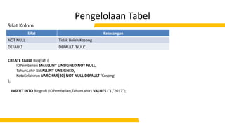 Pengelolaan Tabel
Sifat Kolom
CREATE TABLE Biografi (
IDPembelian SMALLINT UNSIGNED NOT NULL,
TahunLahir SMALLINT UNSIGNED,
KotaKelahiran VARCHAR(40) NOT NULL DEFAULT ‘Kosong’
);
Sifat Keterangan
NOT NULL Tidak Boleh Kosong
DEFAULT DEFAULT ‘NULL’
INSERT INTO Biografi (IDPembelian,TahunLahir) VALUES (‘1’,’2017’);
 