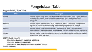 Pengelolaan Tabel
Engine Tabel / Tipe Tabel
CREATE TABLE Biografi (
IDPembelian SMALLINT UNSIGNED NOT NULL,
TahunLahir SMALLINT UNSIGNED,
KotaKelahiran VARCHAR(40) NOT NULL DEFAULT ‘Kosong’,
)engine = InnoDB;
Sifat Keterangan
InnoDB Storage engine yang aman untuk proses transaksional pada MYSQL yang memiliki
kemampuan commit, rollback dan crash recovery guna memproteksi data
pengguna
MyISAM Storage engine standar untuk MYSQL sebelum versi 5.5 dan yang paling banyak
digunakan pada data warehousing, web dan lingkungan aplikasi lainnya.
Memory Storage engine yang menyimpan data di RAM untuk akses cepat terhadap
pencarian data. awalnya dikenal dengan HEAP, saat ini cenderung tidak digunakan
Merge Storage engine yang memudahkan Admin DB untuk mengelompokkan secara logis
serangkaian tabel MyISAM.
 