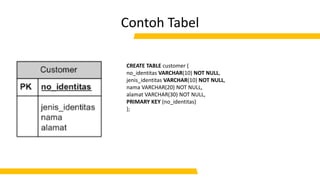 Contoh Tabel
CREATE TABLE customer (
no_identitas VARCHAR(10) NOT NULL,
jenis_identitas VARCHAR(10) NOT NULL,
nama VARCHAR(20) NOT NULL,
alamat VARCHAR(30) NOT NULL,
PRIMARY KEY (no_identitas)
);
 