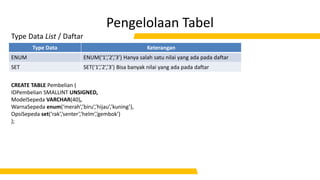 Pengelolaan Tabel
Type Data List / Daftar
CREATE TABLE Pembelian (
IDPembelian SMALLINT UNSIGNED,
ModelSepeda VARCHAR(40),
WarnaSepeda enum(‘merah’,’biru’,’hijau’,’kuning’),
OpsiSepeda set(‘rak’,’senter’,’helm’,’gembok’)
);
Type Data Keterangan
ENUM ENUM(‘1’,’2’,’3’) Hanya salah satu nilai yang ada pada daftar
SET SET(‘1’,’2’,’3’) Bisa banyak nilai yang ada pada daftar
 