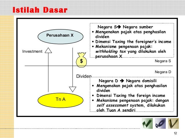 Perpajakan Internasional