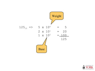 12510 => 5 x 100
= 5
2 x 101
= 20
1 x 102
= 100
125
Base
Weight
 