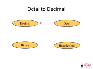 Octal to Decimal
Hexadecimal
Decimal Octal
Binary
 