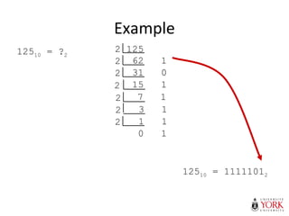Example
12510 = ?2
2 125
62 12
31 02
15 12
7 12
3 12
1 12
0 1
12510 = 11111012
 