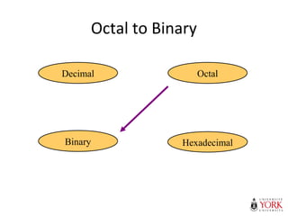 Octal to Binary
Hexadecimal
Decimal Octal
Binary
 