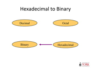 Hexadecimal to Binary
Hexadecimal
Decimal Octal
Binary
 