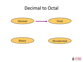 Decimal to Octal
Hexadecimal
Decimal Octal
Binary
 