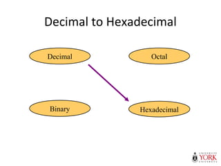 Decimal to Hexadecimal
Hexadecimal
Decimal Octal
Binary
 