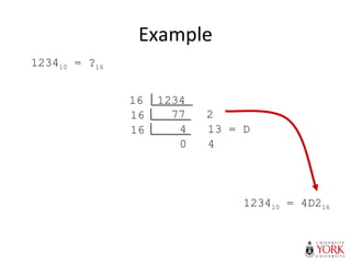 Example
123410 = ?16
123410 = 4D216
16 1234
77 216
4 13 = D16
0 4
 