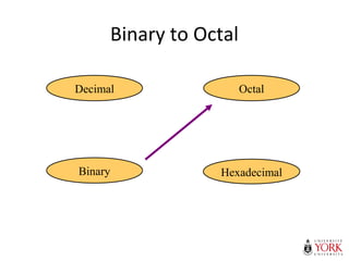Binary to Octal
Hexadecimal
Decimal Octal
Binary
 