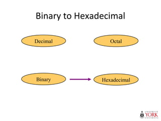 Binary to Hexadecimal
Hexadecimal
Decimal Octal
Binary
 