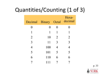 Quantities/Counting (1 of 3)
Decimal Binary Octal
Hexa-
decimal
0 0 0 0
1 1 1 1
2 10 2 2
3 11 3 3
4 100 4 4
5 101 5 5
6 110 6 6
7 111 7 7
p. 33
 