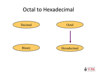 Octal to Hexadecimal
Hexadecimal
Decimal Octal
Binary
 