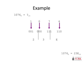 Example
10768 = ?16
1 0 7 6
001 000 111 110
2 3 E
10768 = 23E16
 