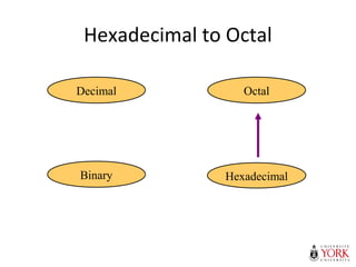 Hexadecimal to Octal
Hexadecimal
Decimal Octal
Binary
 