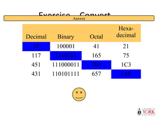 Exercise – Convert …
Decimal Binary Octal
Hexa-
decimal
33 100001 41 21
117 1110101 165 75
451 111000011 703 1C3
431 110101111 657 1AF
Answer
 