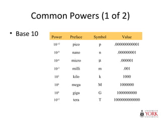 Common Powers (1 of 2)
• Base 10 Power Preface Symbol
10-12
pico p
10-9
nano n
10-6 micro µ
10-3 milli m
103 kilo k
106
mega M
109
giga G
1012
tera T
Value
.000000000001
.000000001
.000001
.001
1000
1000000
1000000000
1000000000000
 