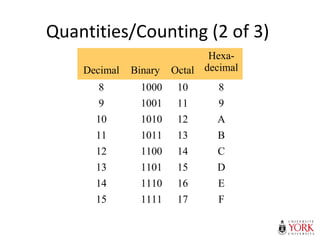 Quantities/Counting (2 of 3)
Decimal Binary Octal
Hexa-
decimal
8 1000 10 8
9 1001 11 9
10 1010 12 A
11 1011 13 B
12 1100 14 C
13 1101 15 D
14 1110 16 E
15 1111 17 F
 