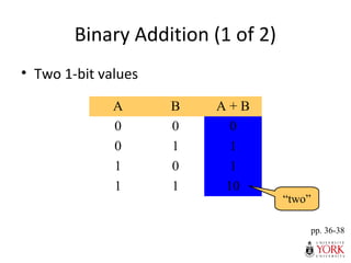 Binary Addition (1 of 2)
• Two 1-bit values
pp. 36-38
A B A + B
0 0 0
0 1 1
1 0 1
1 1 10
“two”
 