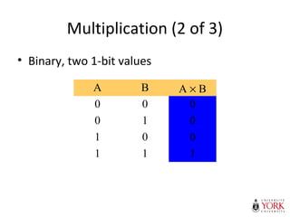 Multiplication (2 of 3)
• Binary, two 1-bit values
A B A × B
0 0 0
0 1 0
1 0 0
1 1 1
 
