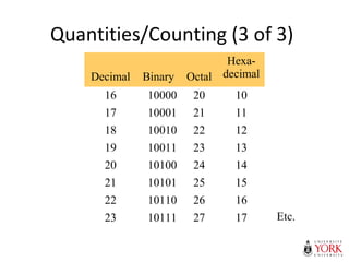 Quantities/Counting (3 of 3)
Decimal Binary Octal
Hexa-
decimal
16 10000 20 10
17 10001 21 11
18 10010 22 12
19 10011 23 13
20 10100 24 14
21 10101 25 15
22 10110 26 16
23 10111 27 17 Etc.
 