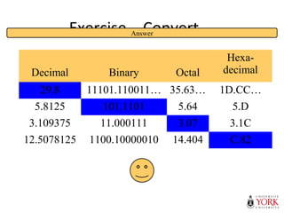 Exercise – Convert …
Decimal Binary Octal
Hexa-
decimal
29.8 11101.110011… 35.63… 1D.CC…
5.8125 101.1101 5.64 5.D
3.109375 11.000111 3.07 3.1C
12.5078125 1100.10000010 14.404 C.82
Answer
 
