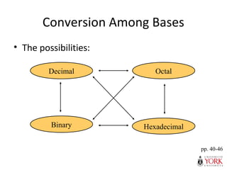 Conversion Among Bases
• The possibilities:
Hexadecimal
Decimal Octal
Binary
pp. 40-46
 