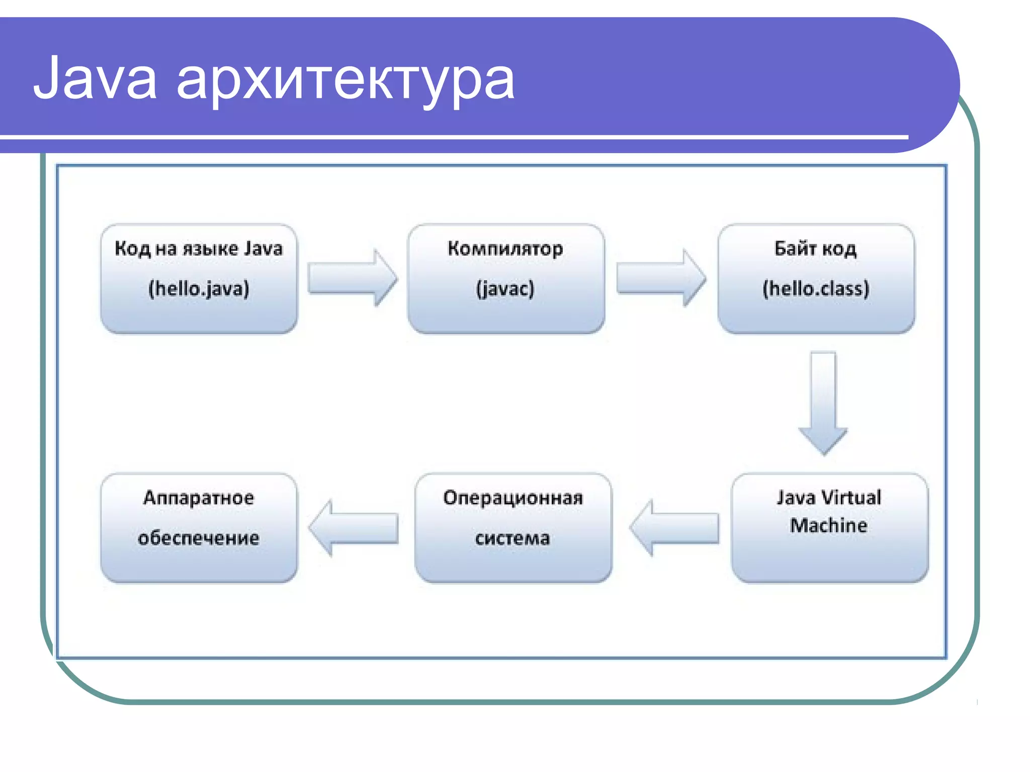 Java архитектура
 