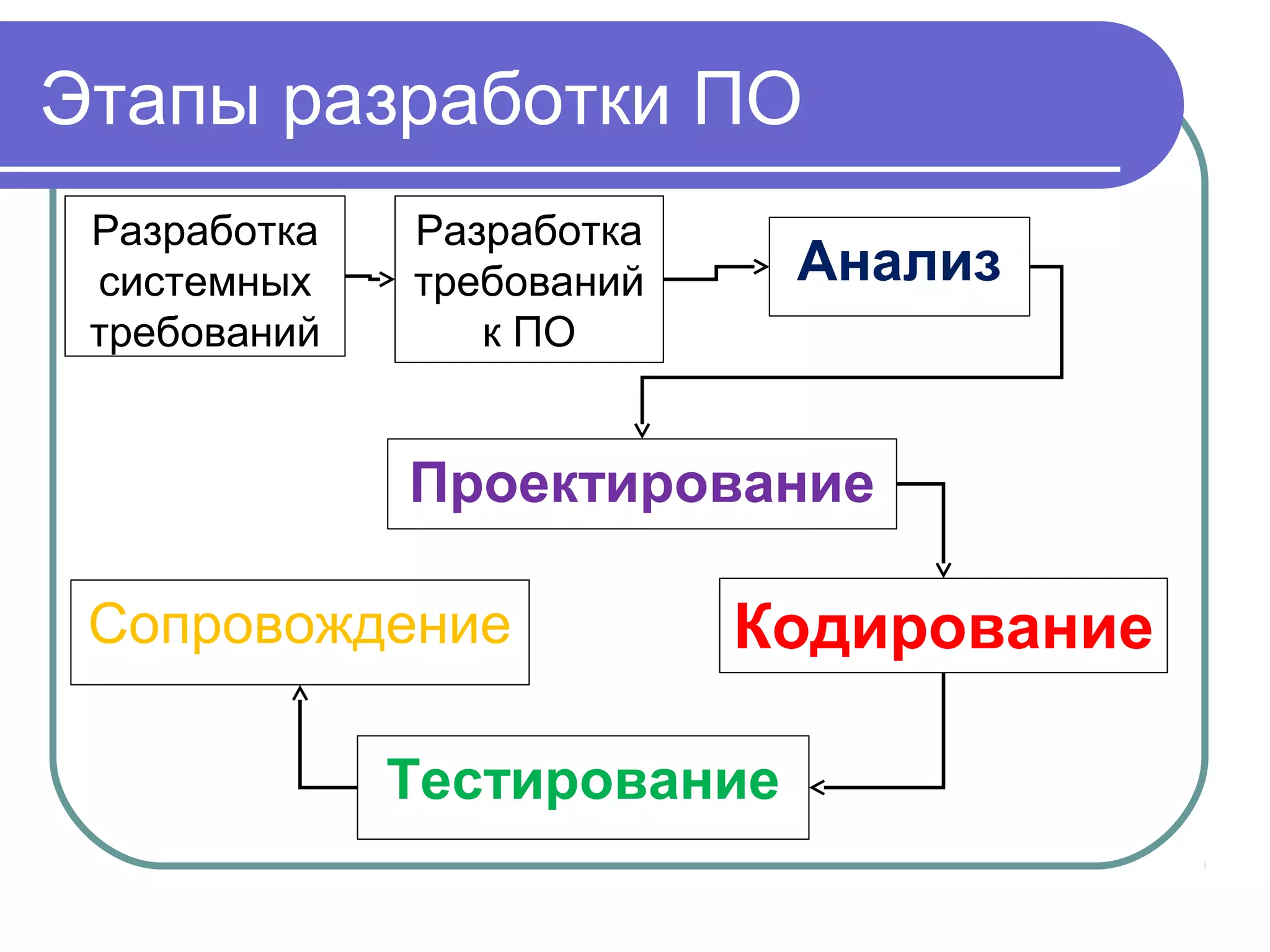 Этапы разработки ПО
Разработка
системных
требований
Разработка
требований
к ПО
Анализ
Проектирование
Кодирование
Тестирование
Сопровождение
 