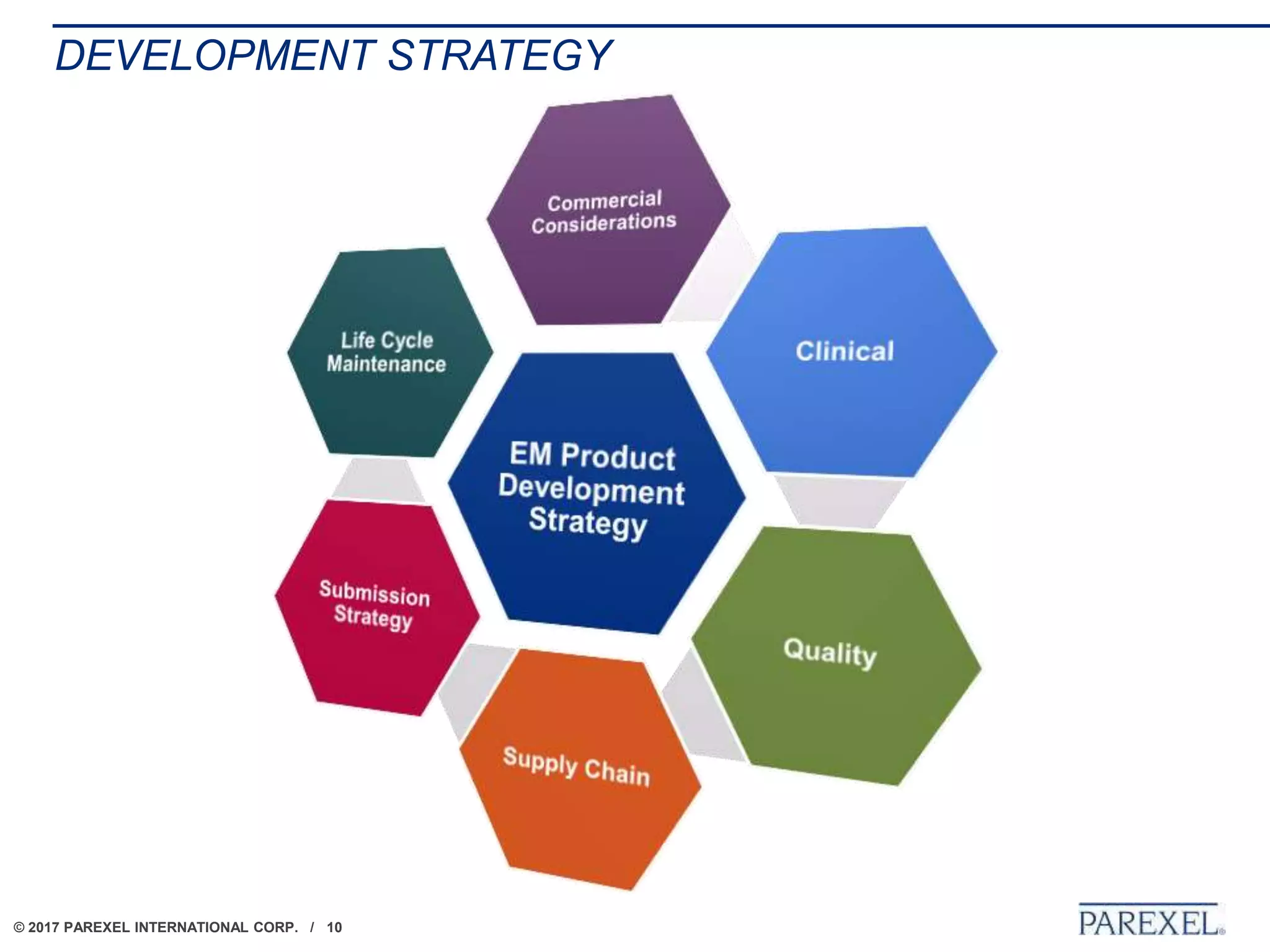 © 2017 PAREXEL INTERNATIONAL CORP. / 10
DEVELOPMENT STRATEGY
EM Product
Development
Strategy
 
