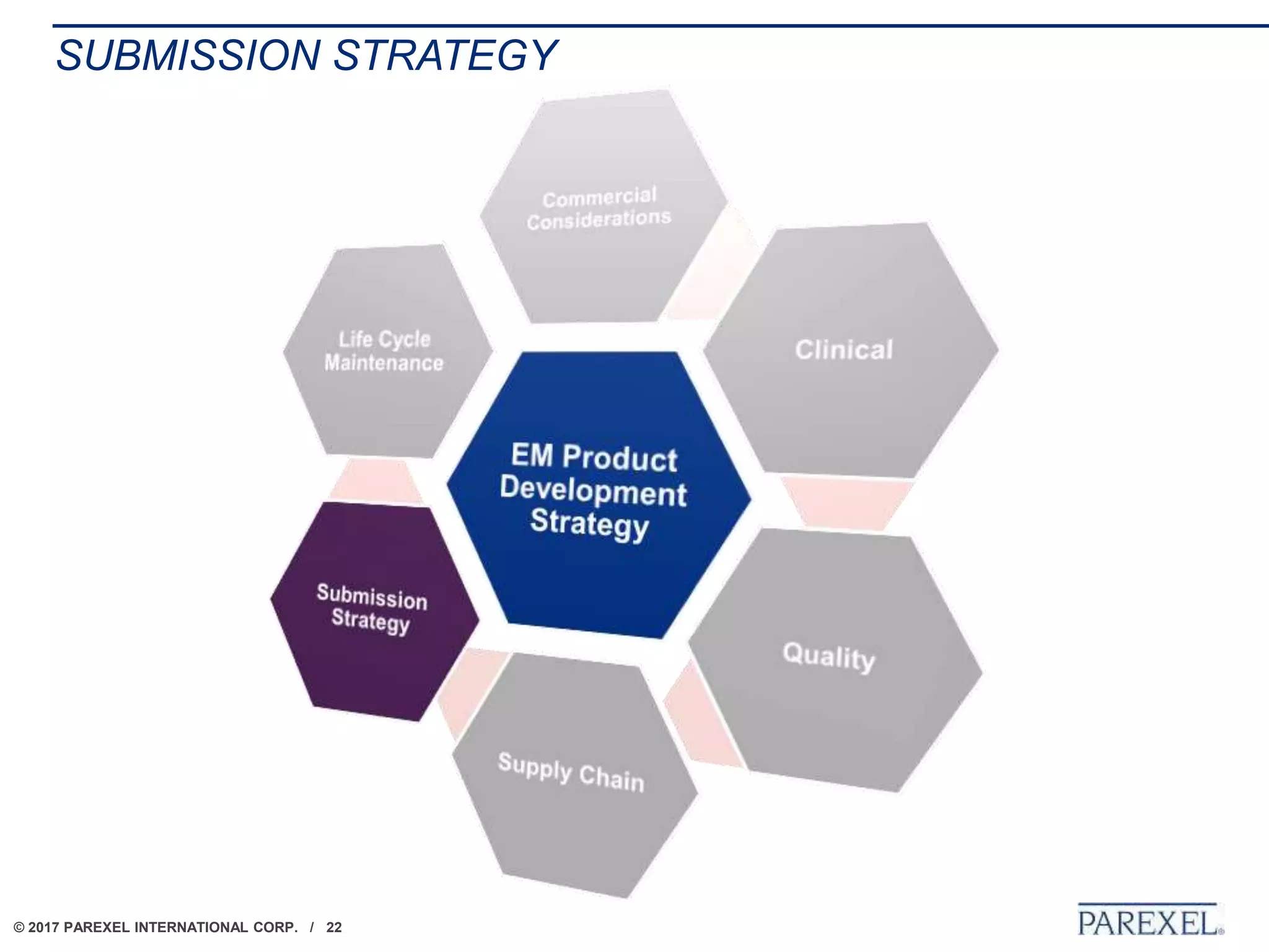 © 2017 PAREXEL INTERNATIONAL CORP. / 22
SUBMISSION STRATEGY
EM Product
Development
Strategy
 