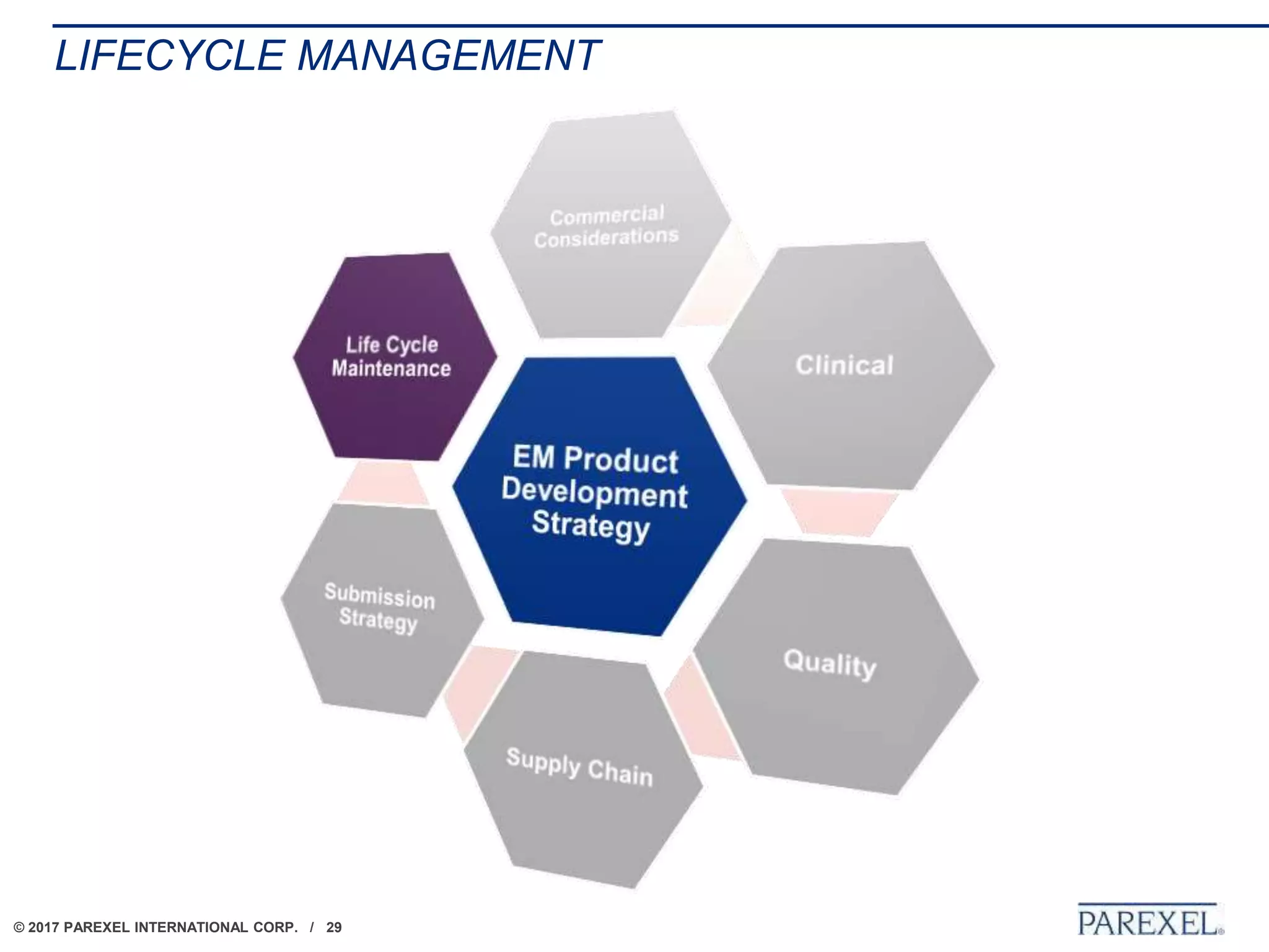 © 2017 PAREXEL INTERNATIONAL CORP. / 29
LIFECYCLE MANAGEMENT
EM Product
Development
Strategy
 