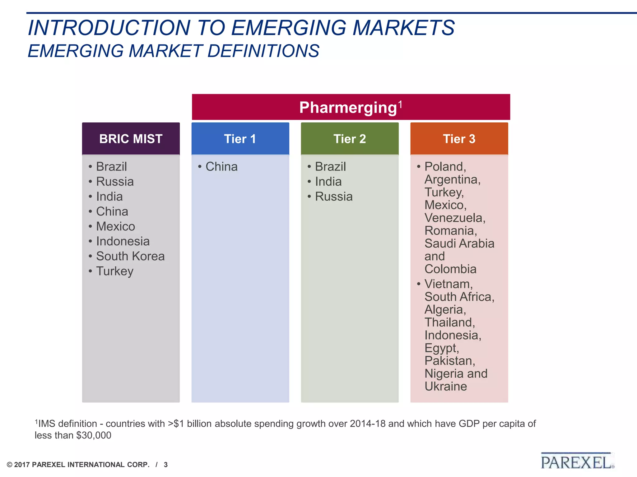 © 2017 PAREXEL INTERNATIONAL CORP. / 3
INTRODUCTION TO EMERGING MARKETS
EMERGING MARKET DEFINITIONS
BRIC MIST
• Brazil
• Russia
• India
• China
• Mexico
• Indonesia
• South Korea
• Turkey
Tier 1
• China
Tier 2
• Brazil
• India
• Russia
Tier 3
• Poland,
Argentina,
Turkey,
Mexico,
Venezuela,
Romania,
Saudi Arabia
and
Colombia
• Vietnam,
South Africa,
Algeria,
Thailand,
Indonesia,
Egypt,
Pakistan,
Nigeria and
Ukraine
Pharmerging1
1IMS definition - countries with >$1 billion absolute spending growth over 2014-18 and which have GDP per capita of
less than $30,000
 