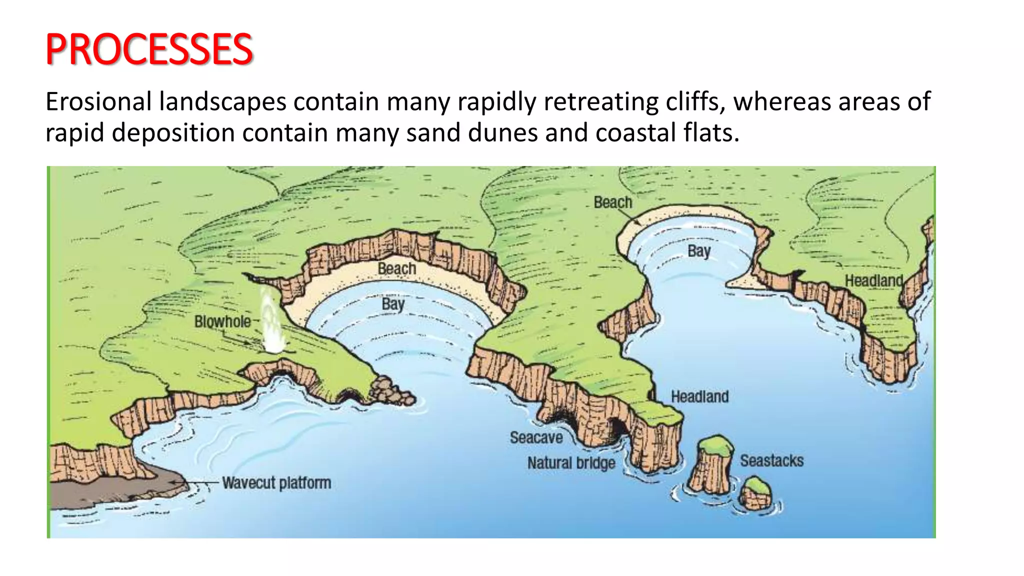 PROCESSES
Erosional landscapes contain many rapidly retreating cliffs, whereas areas of
rapid deposition contain many sand dunes and coastal flats.
 