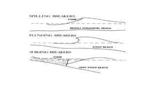 Sub Aerial Processes. Examples A2 CAMBRIDGE GEOGRAPHY: COASTAL ENVIRONMENTS - WAVE, MARINE AND SUB ...