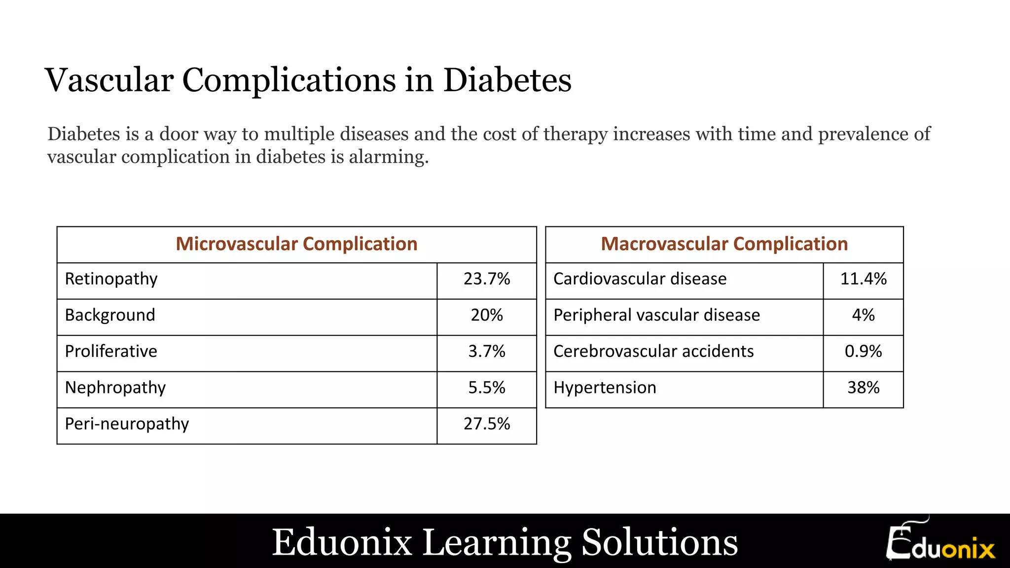 Diabetes is a door way to multiple diseases and the cost of therapy increases with time and prevalence of
vascular complication in diabetes is alarming.
Vascular Complications in Diabetes
Microvascular Complication
Retinopathy 23.7%
Background 20%
Proliferative 3.7%
Nephropathy 5.5%
Peri-neuropathy 27.5%
Macrovascular Complication
Cardiovascular disease 11.4%
Peripheral vascular disease 4%
Cerebrovascular accidents 0.9%
Hypertension 38%
Eduonix Learning Solutions
 