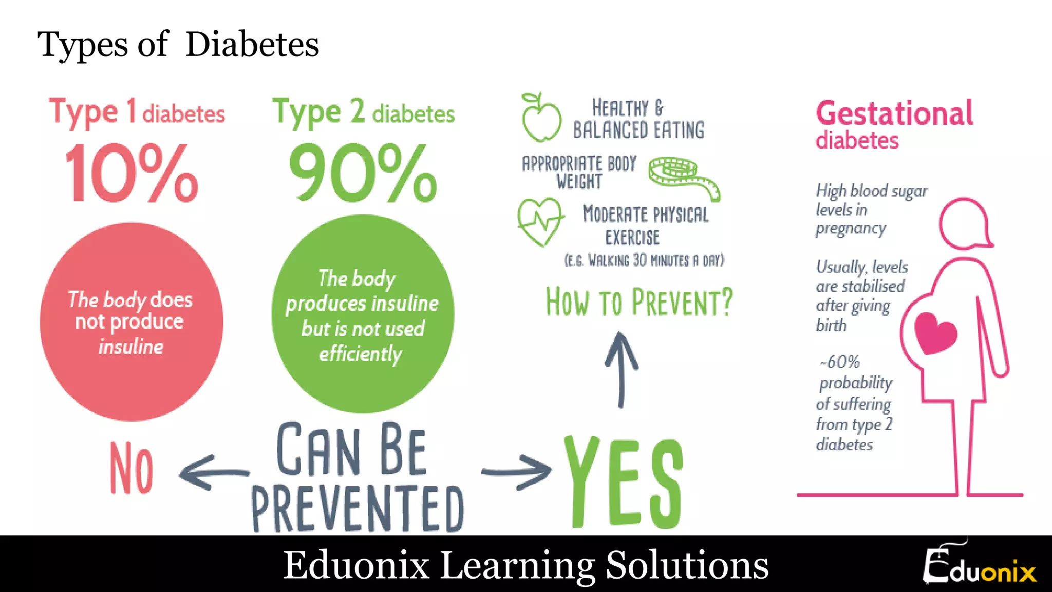 Types of Diabetes
Eduonix Learning Solutions
 