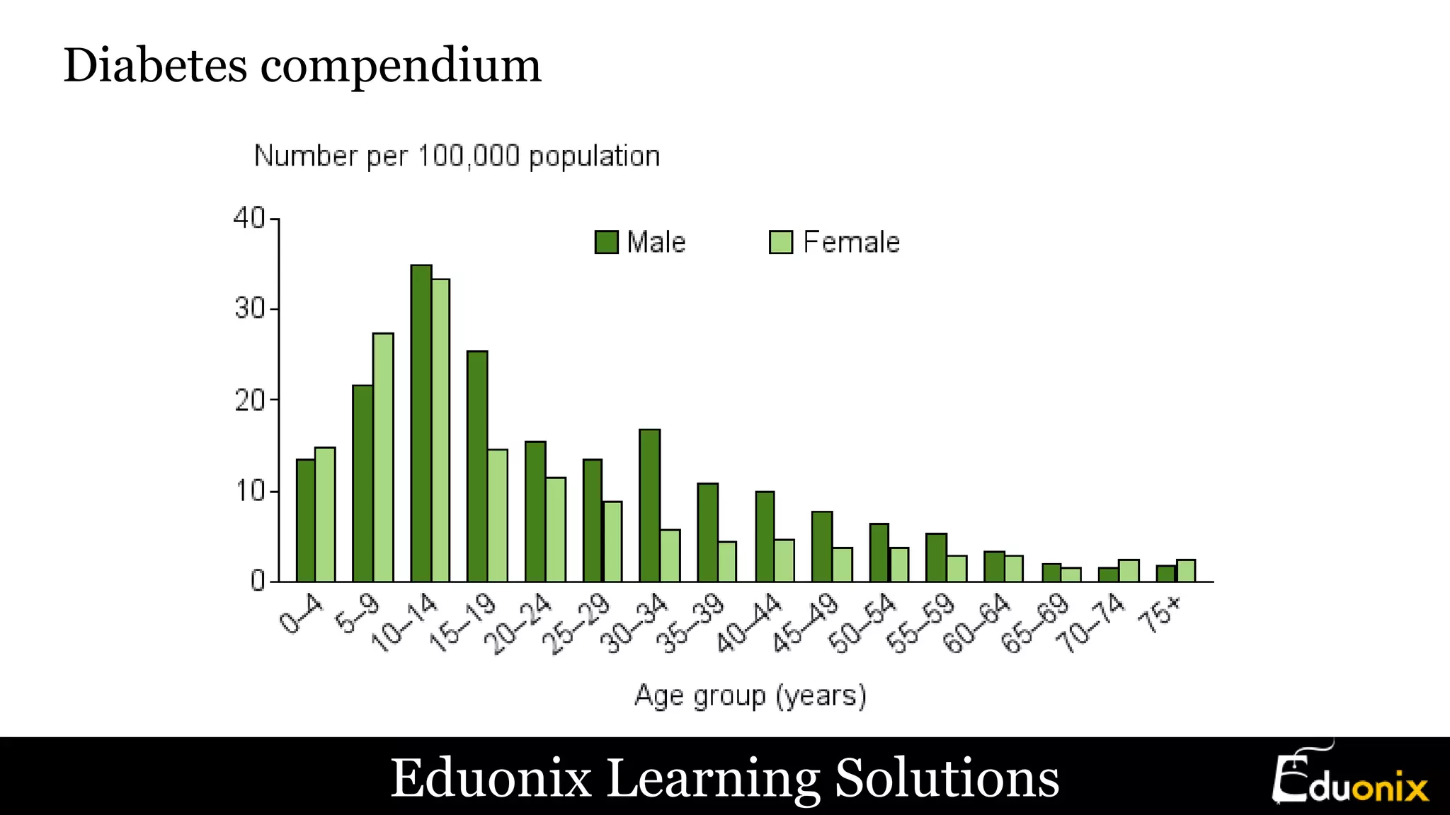 Diabetes compendium
Eduonix Learning Solutions
 