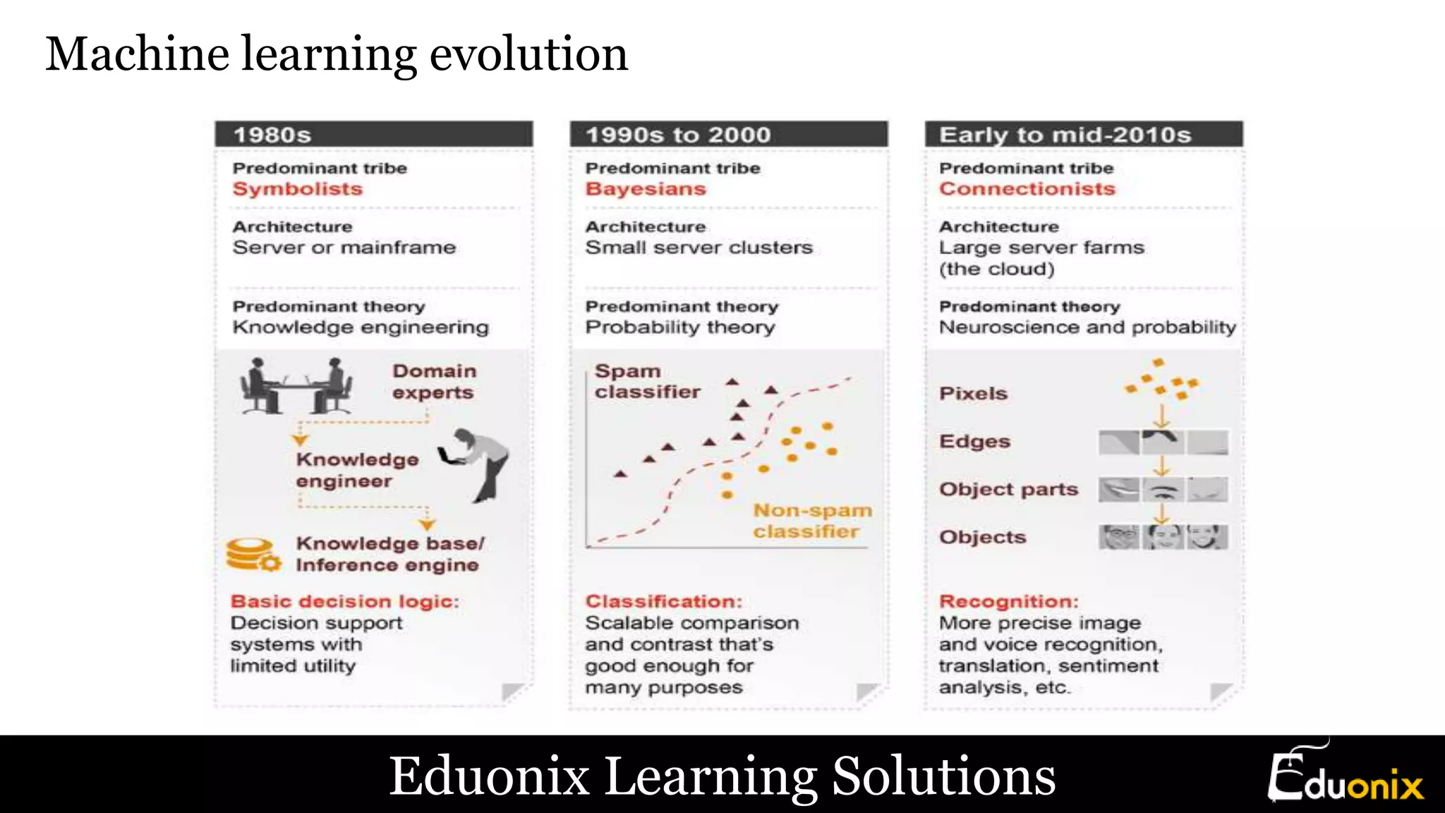 Eduonix Learning Solutions
Machine learning evolution
 