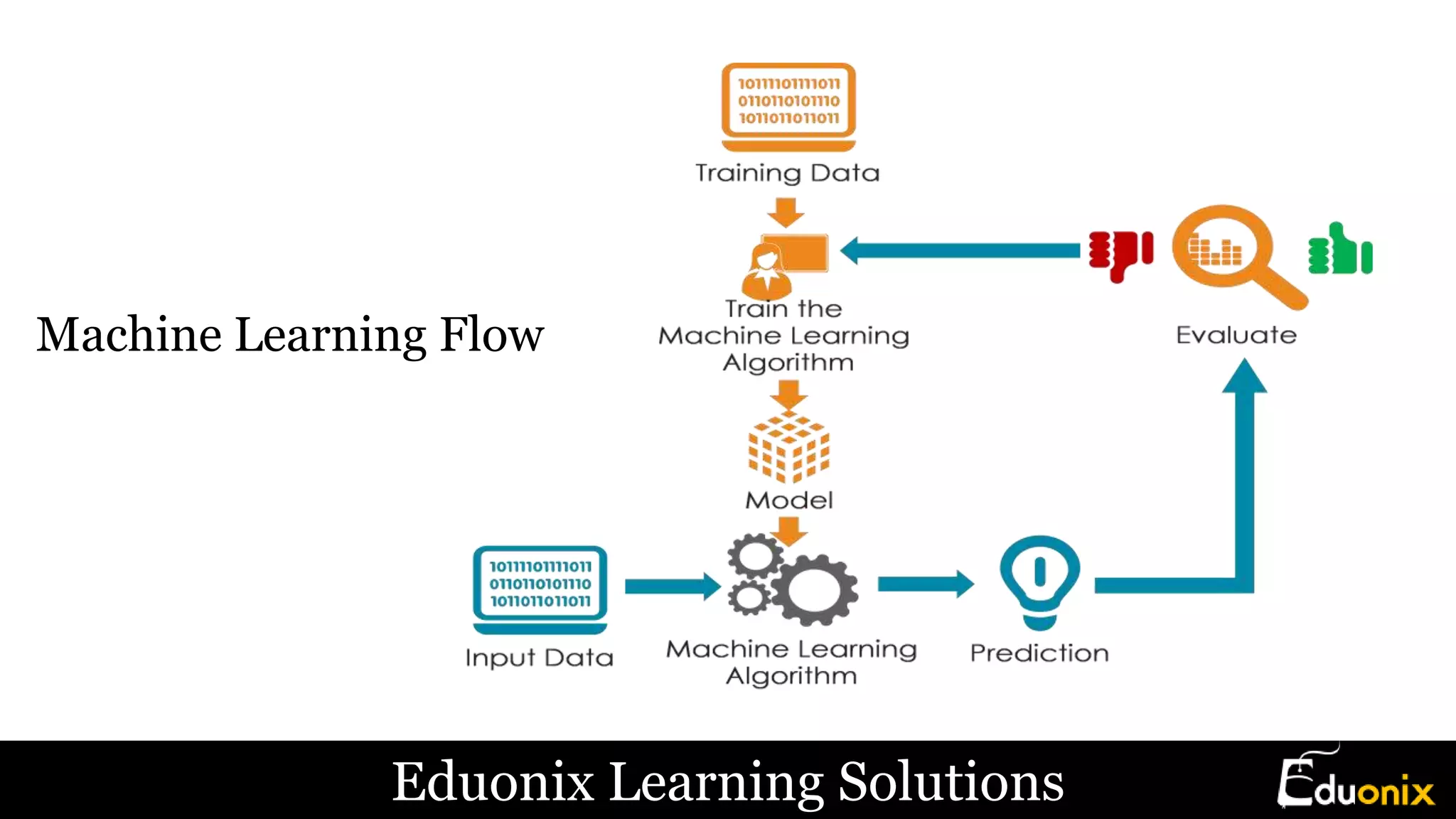 Eduonix Learning Solutions
Machine Learning Flow
 