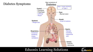 Eduonix Learning Solutions
Diabetes Symptoms
 