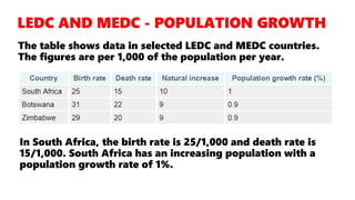 The table shows data in selected LEDC and MEDC countries.
The figures are per 1,000 of the population per year.
In South Africa, the birth rate is 25/1,000 and death rate is
15/1,000. South Africa has an increasing population with a
population growth rate of 1%.
 